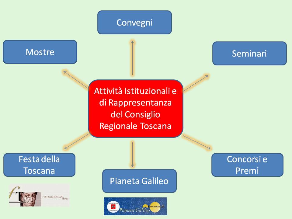 Infografica sulle attività istituzionali e di rappresentanza